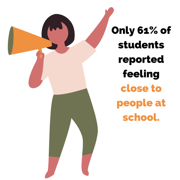 drawing of a person holding a megaphone - text reads: only 61% of students reported feeling close to people at school