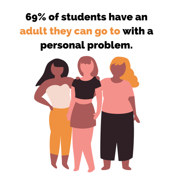 youth mental health drawing of three people, text reads: 69% of students have an adult they can go to with a personal problem