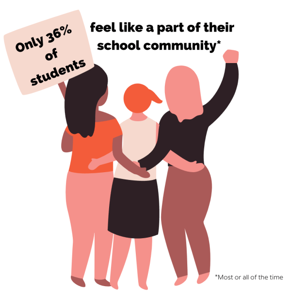 youth mental health drawing of three people holding a sign, text reads: only 36% of students feel like a part of their school community